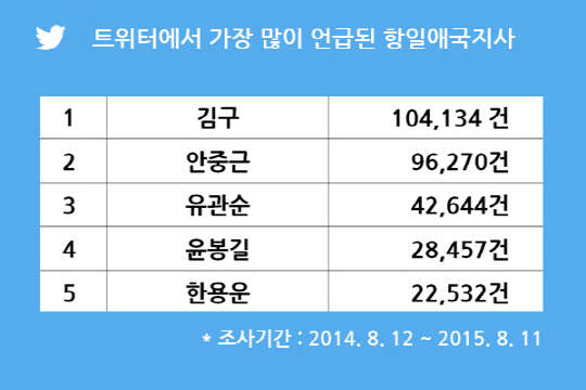 항일애국지사 관련 트윗량 <트위터코리아 제공>